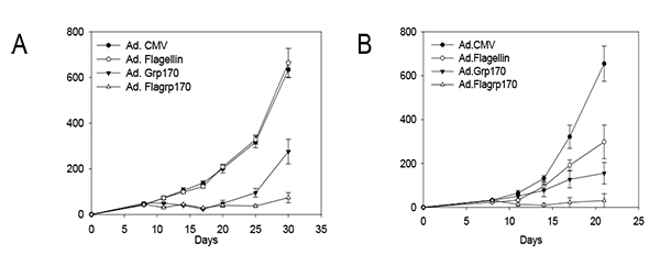 Two charts showing Intratumoral administration of Ad.Flagrp170 markedly inhibits the growth of prostate (A) and colon (B) tumors