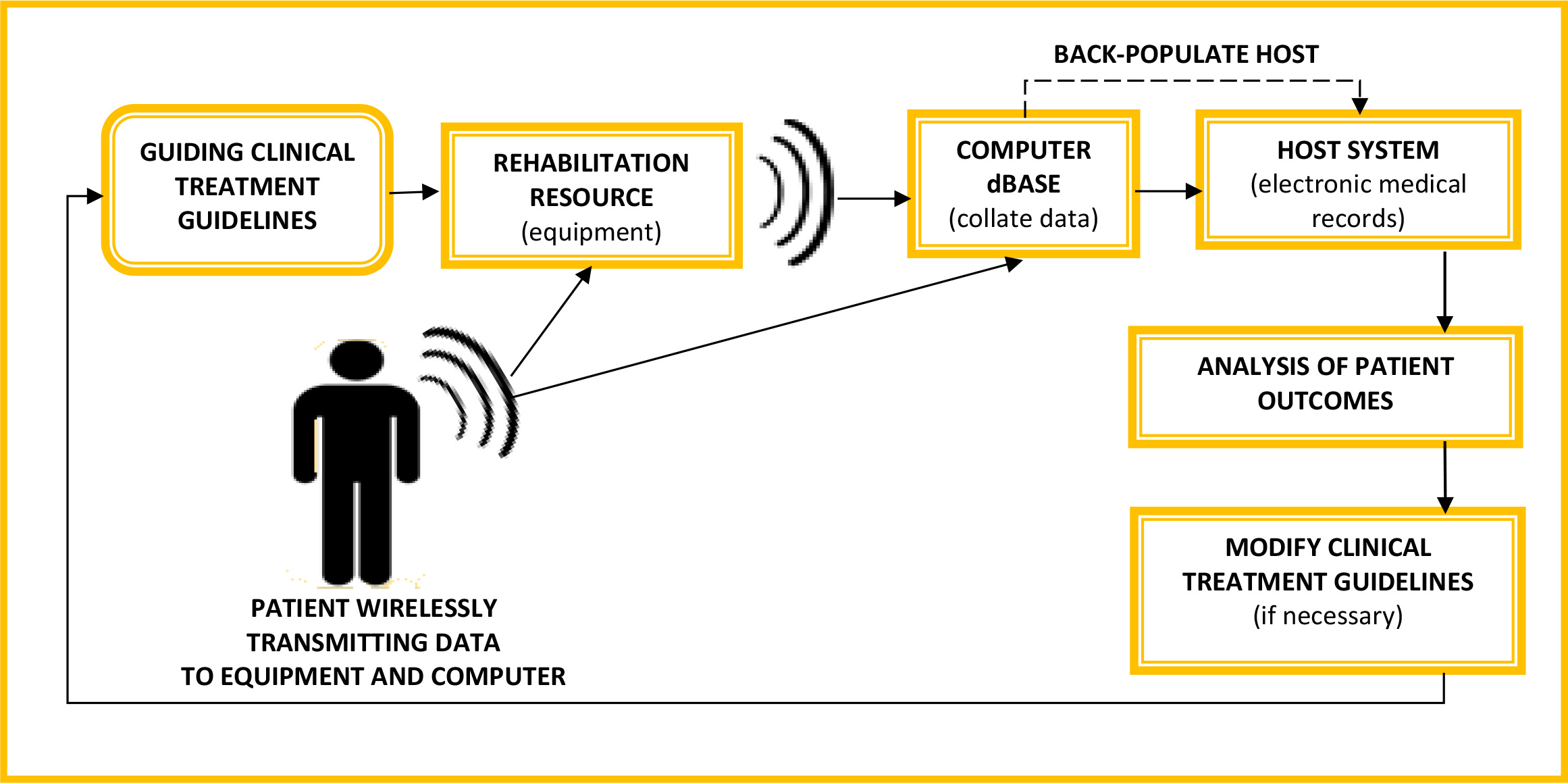 A flow chart showing the wireless transmission of data
