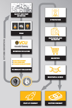 A visual graphic of the technology transfer process