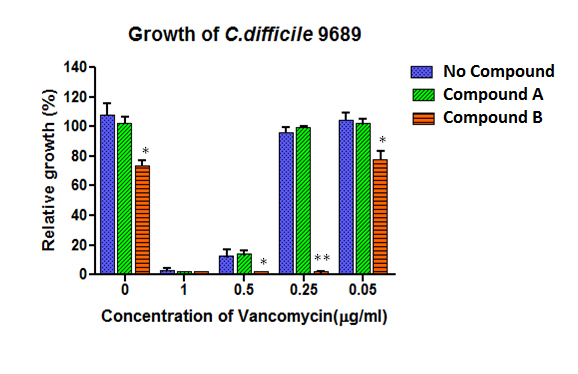 Growth of C.difficile 9689