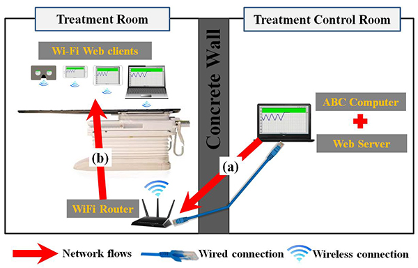 Illustration of audio-visual biofeedback from treatment room to treatment control room
