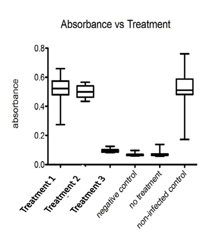 Chart for absorbance vs. treatment