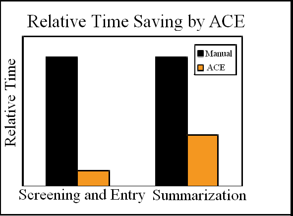 Charts showing relative time saving by ACE