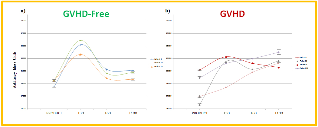 Two charts comparing GVHD-Free and GVHD