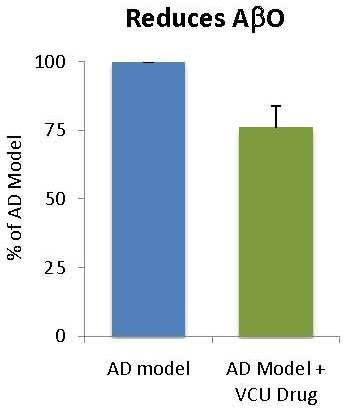 Chart showing AD model and VCU drug reduces A beta O