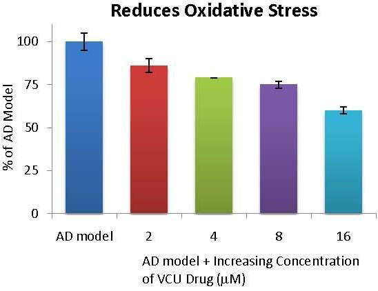 Chart showing AD model and increasing concentration of VCU drug reduces oxidative stress