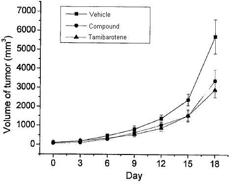 Chart to show Reduction of tumor size in vivo compared to Vehicle (negative control) and Tamibarotene (positive control) 