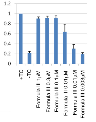 Chart showing Neuroprotection potency of Formula III on MC65 cells in the presence of tetracycline (TC). 