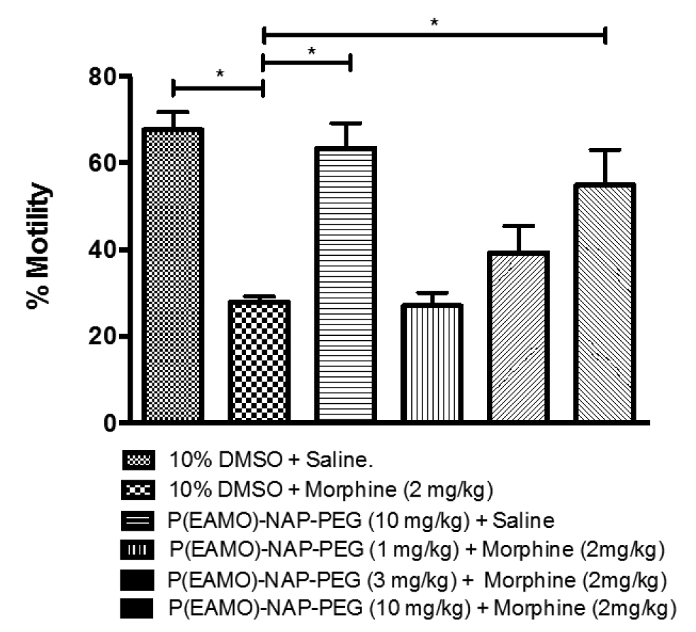 Chart showing P(EAMO)-NAP-PEG effects on intestinal motility in acute morphine treated mice through oral administration